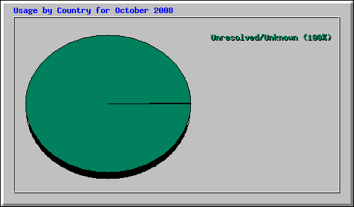 Usage by Country for October 2008