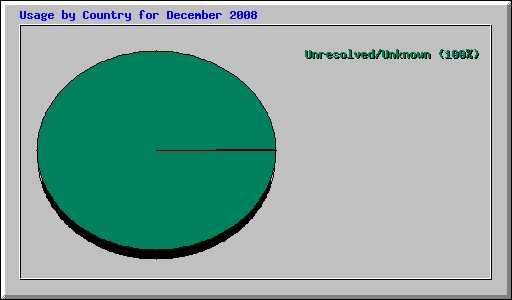 Usage by Country for December 2008