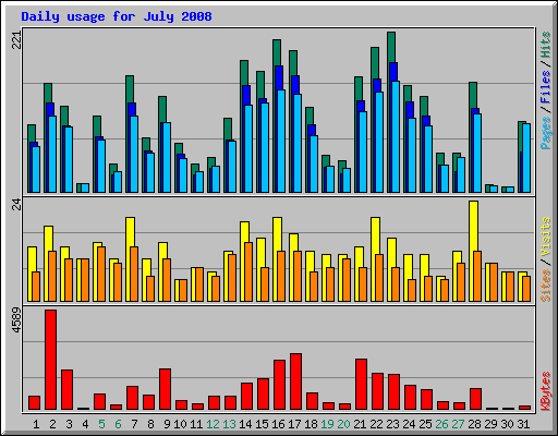 Daily usage for July 2008