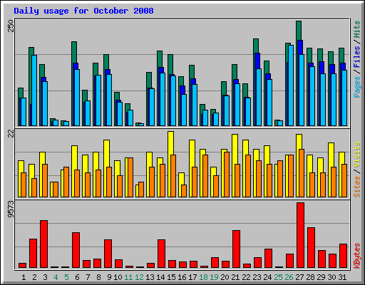 Daily usage for October 2008