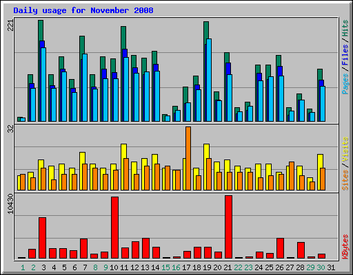 Daily usage for November 2008