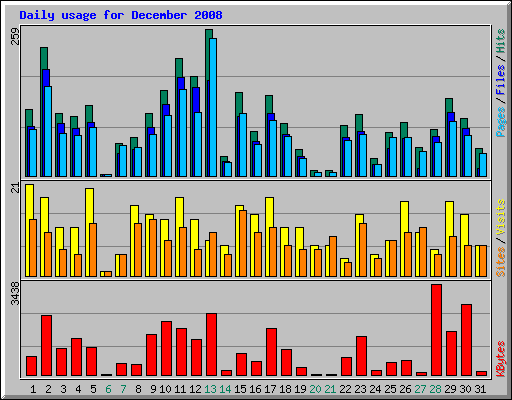 Daily usage for December 2008