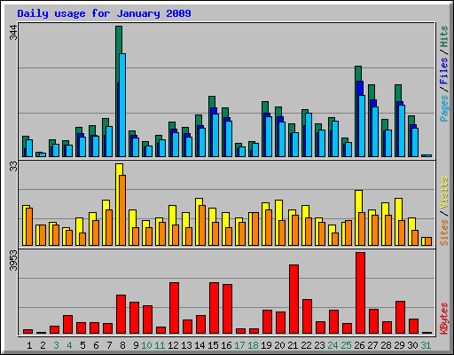 Daily usage for January 2009