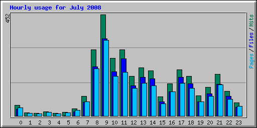 Hourly usage for July 2008