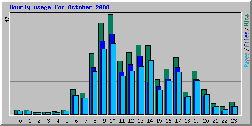 Hourly usage for October 2008