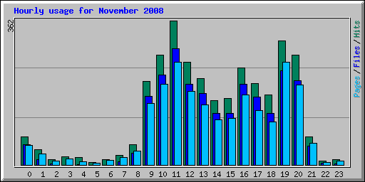 Hourly usage for November 2008