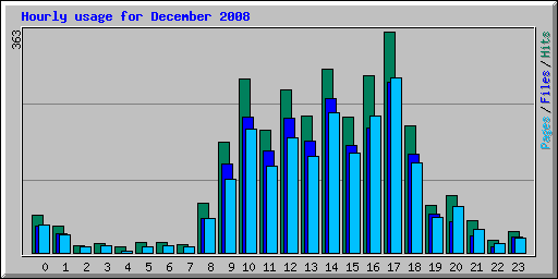 Hourly usage for December 2008