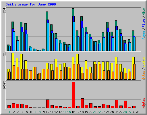 Daily usage for June 2008