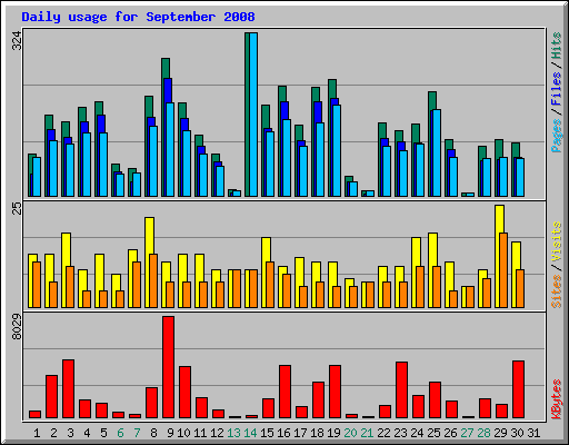 Daily usage for September 2008