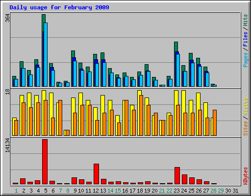 Daily usage for February 2009