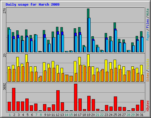 Daily usage for March 2009