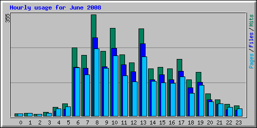 Hourly usage for June 2008